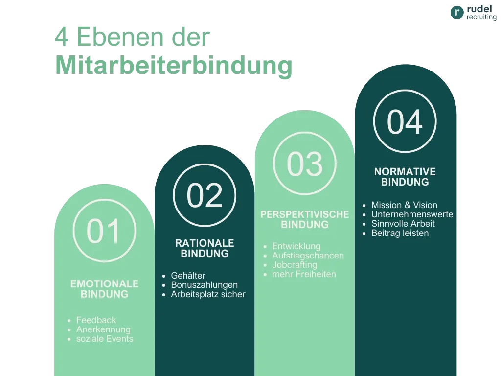 Die 4 Ebenen der Mitarbeiterbindung