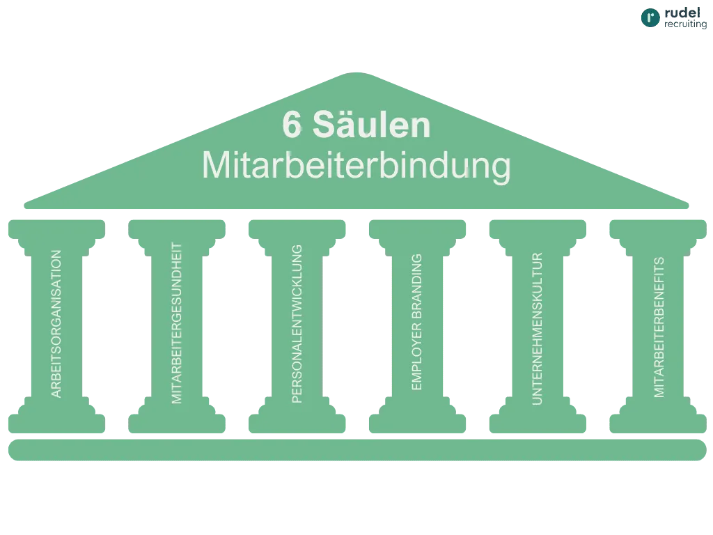 6 Säulen der Mitarbeiterbindung